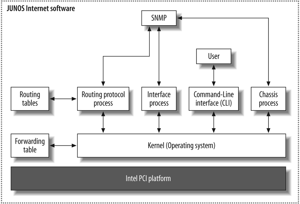 JUNOS software architecture