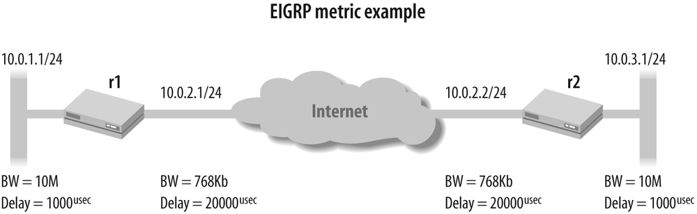 EIGRP metric example