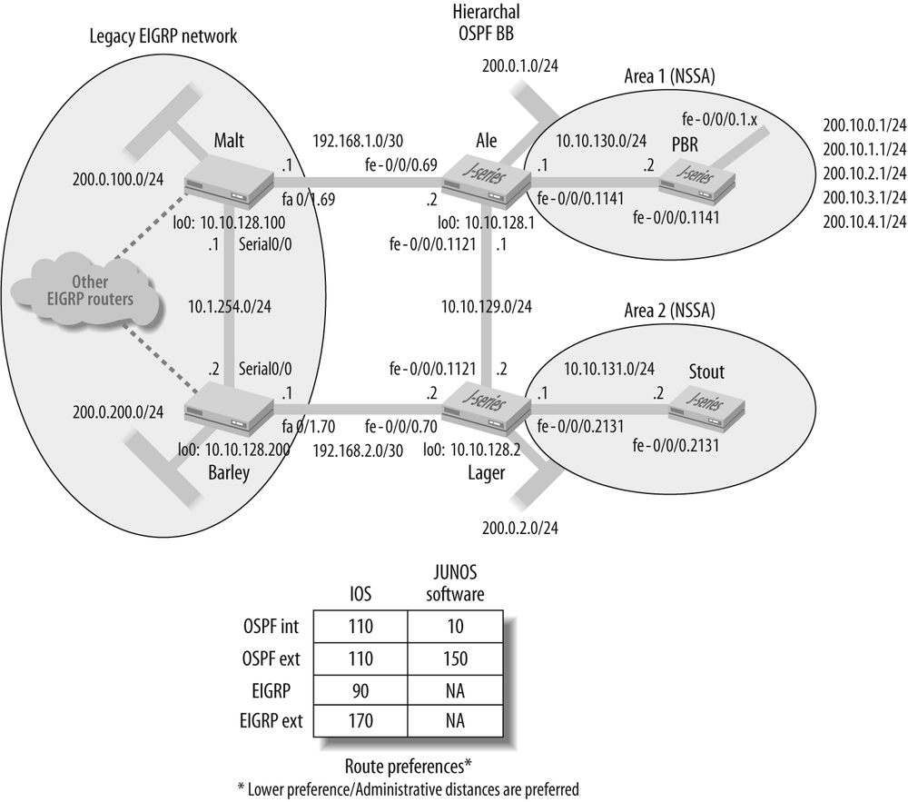 EIGRP-to-OSPF migration topology