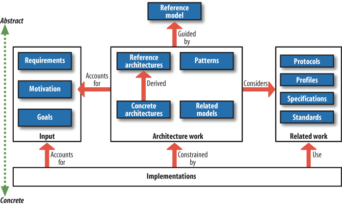 The use of a reference model to guide architecture projects (courtesy of OASIS SOA Reference Model Technical Committee)