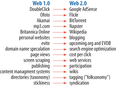 Tim’s list of Web 1.0 versus Web 2.0 examples