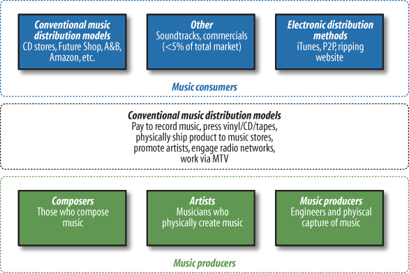Conventional music industry model