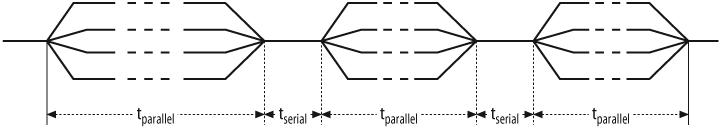 Data parallelism with serial section between