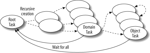 Task creation structure