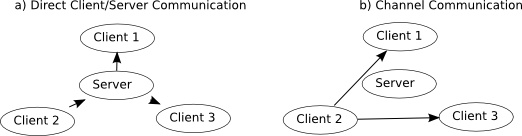 Comparing Client 2 sending a message to Clients 1 and 3 using direction communication through the server or channel communication