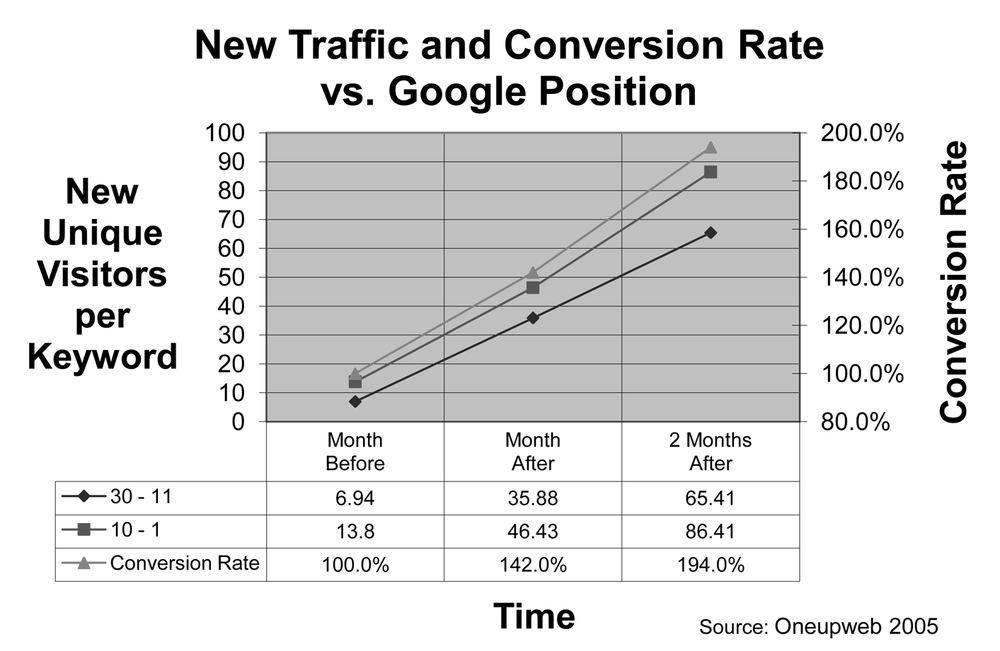 New traffic and conversion rate versus Google position