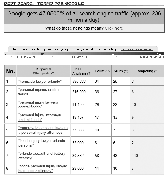 Keyword effectiveness index for Google in Wordtracker