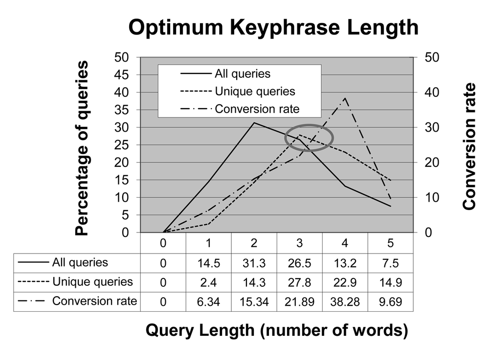 Optimum keyphrase lengthâquery length versus conversion rates