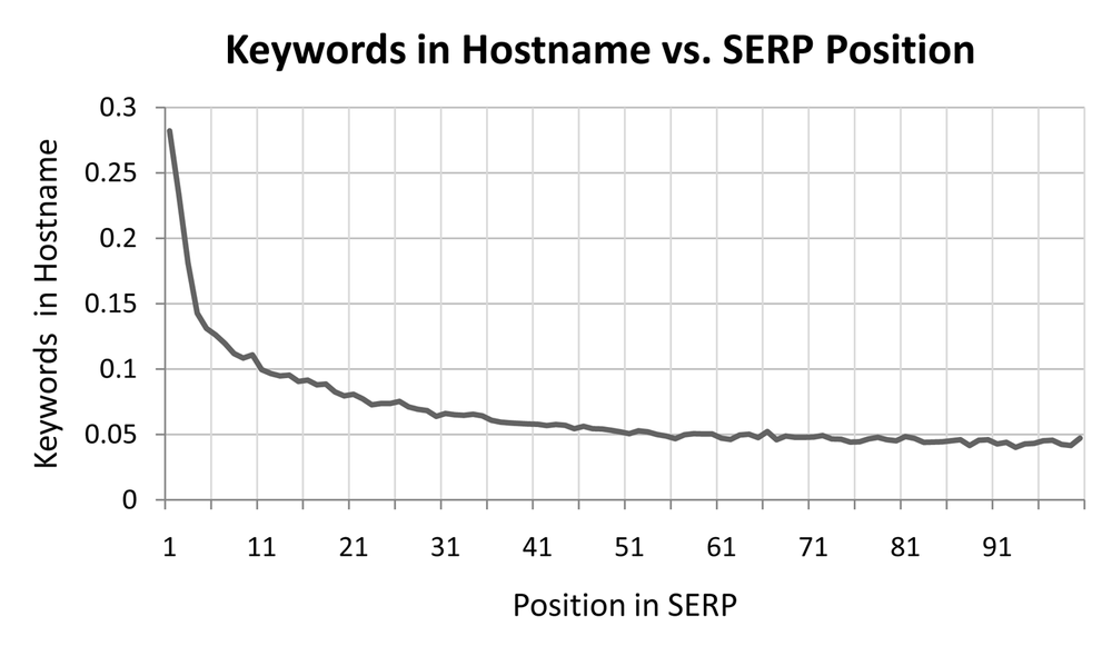 Hostname keywords versus search rankings
