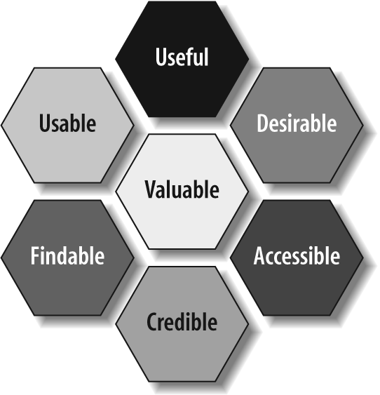 The user experience honeycomb