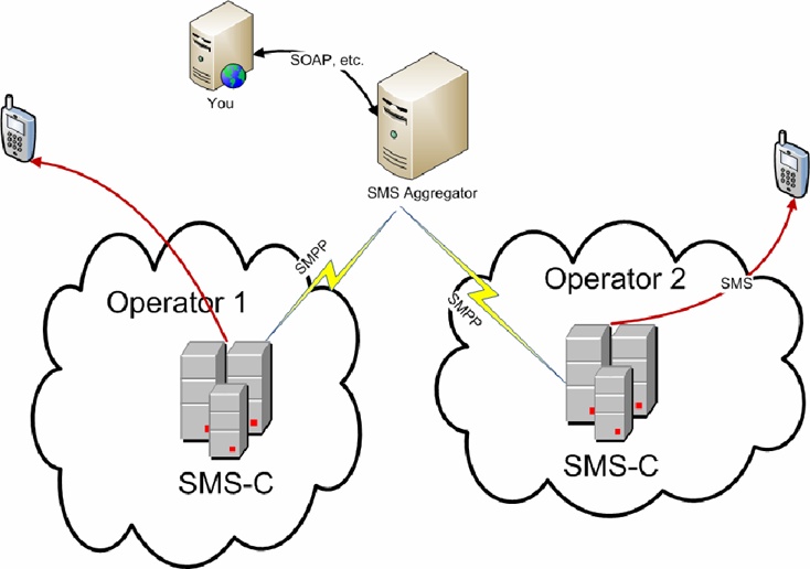 SMS aggregator network architecture simplified
