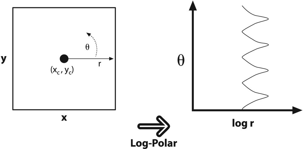 The log-polar transform maps (x, y) into (log(r),Î¸); here, a square is displayed in the log-polar coordinate system