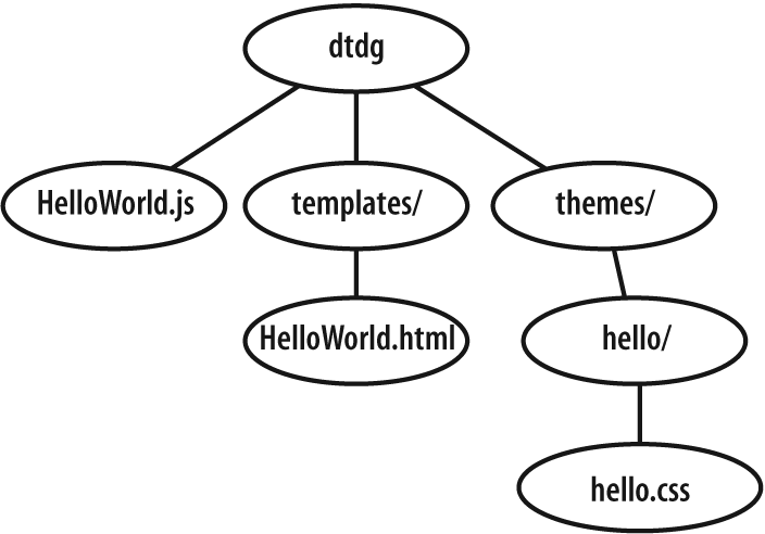 Basic layout of a minimalist HelloWorld dijit