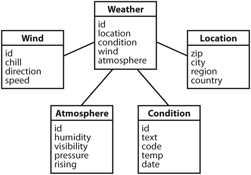 Simple object model for weather data