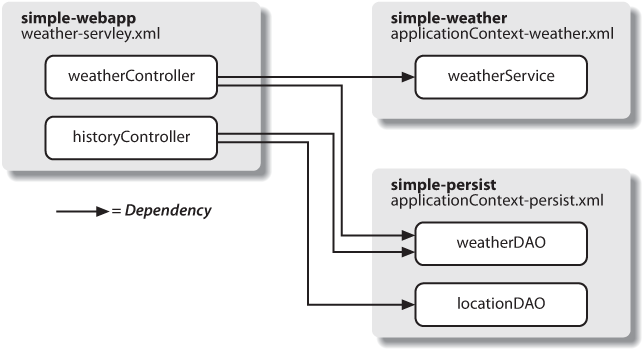Spring MVC controllers referencing components in simple-weather and simple-persist
