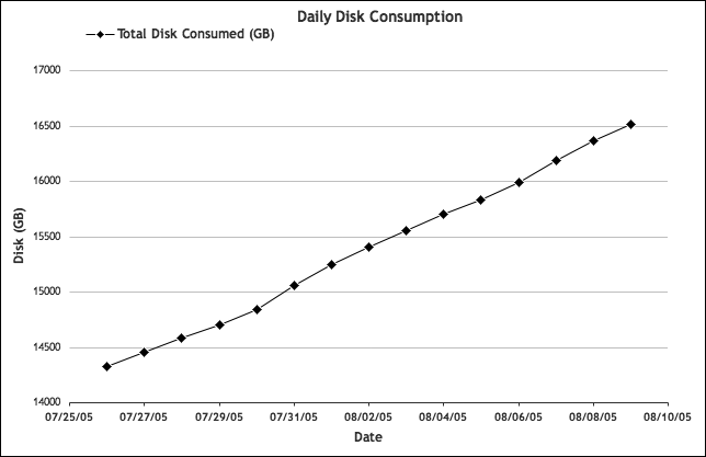 Total disk consumption: cumulative view