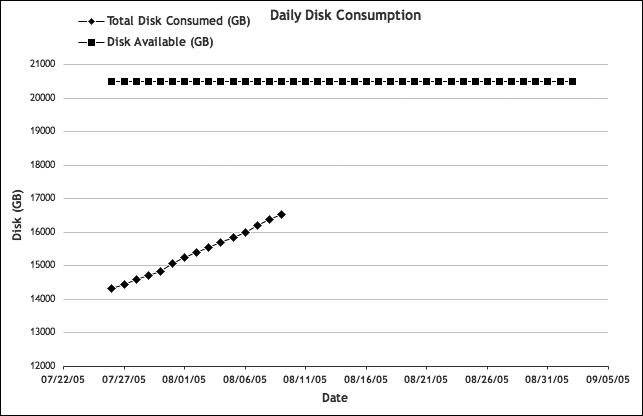 Cumulative disk consumption and available space