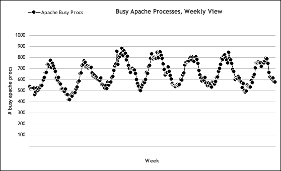 Busy Apache processes: weekly view