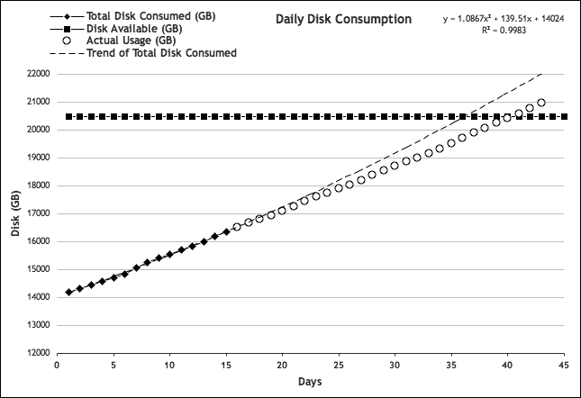 Disk consumption: predicted trend versus actual