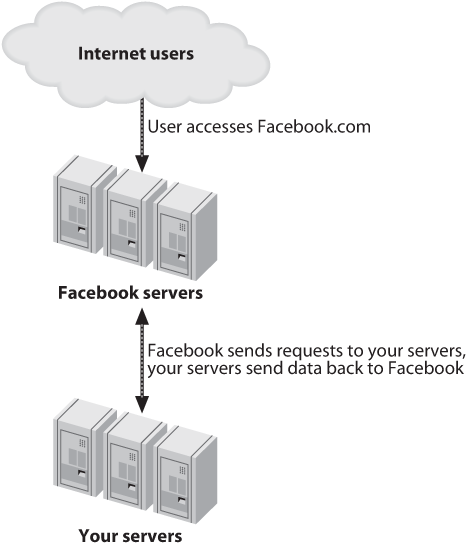 When you access a Facebook app, you are actually talking to Facebook’s servers, which in turn communicate back to your servers