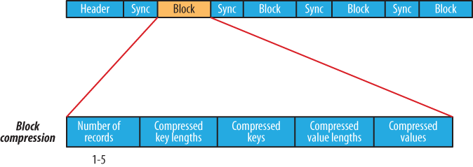 The internal structure of a sequence file with block compression