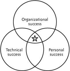 Types of success