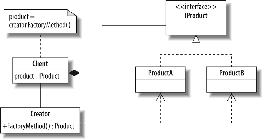 Factory Method pattern UML diagram