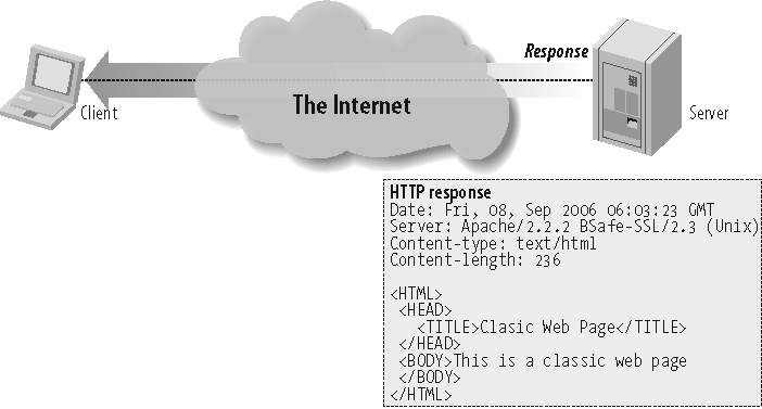 A more detailed HTTP response