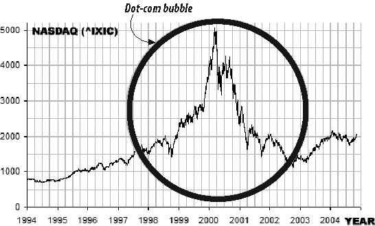 NASDAQ composite index showing the dot-com bubble