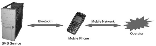 A simple way to use a mobile phone to send or receive SMS messages