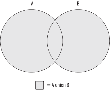 The union operation
