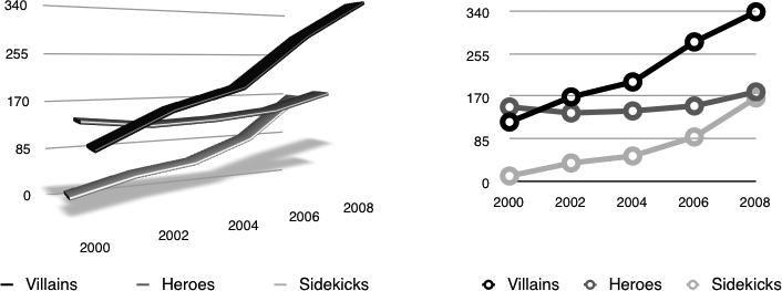 Adding 3D perspective to charts adds no value to the data and instead skews proportions to make it difficult to properly estimate the values shown. Here, a two-dimensional line graph shows much more clarity than its 3D counterpart, whose values jut out of the field, exaggerating their value.