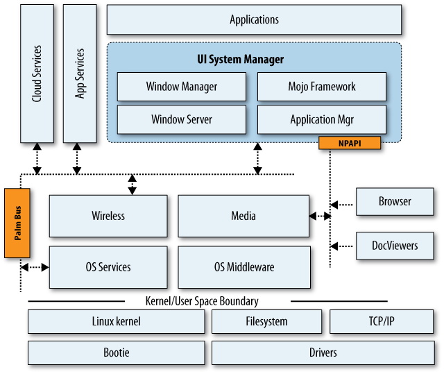 webOS system architecture