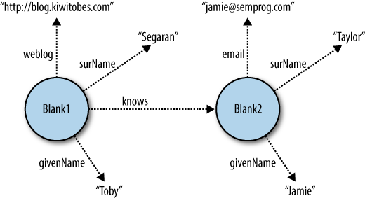 Blank nodes in a social graph