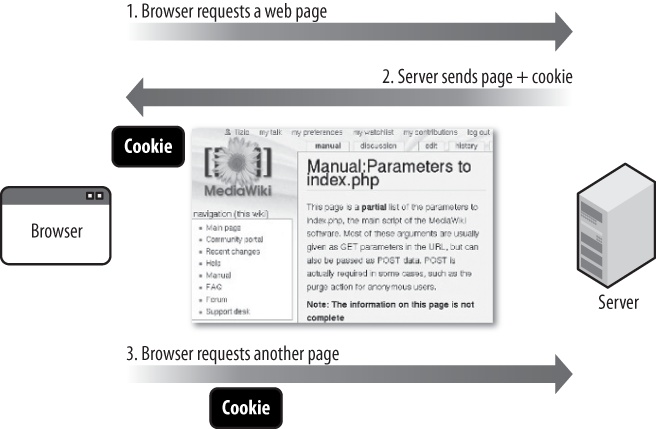 Browser cookie lifecycle