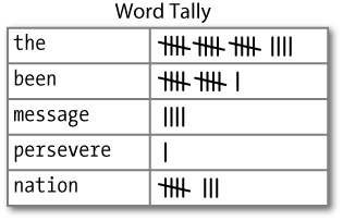 Counting words appearing in a text (a frequency distribution).