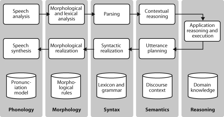 Simple pipeline architecture for a spoken dialogue system: Spoken input (top left) is analyzed, words are recognized, sentences are parsed and interpreted in context, application-specific actions take place (top right); a response is planned, realized as a syntactic structure, then to suitably inflected words, and finally to spoken output; different types of linguistic knowledge inform each stage of the process.