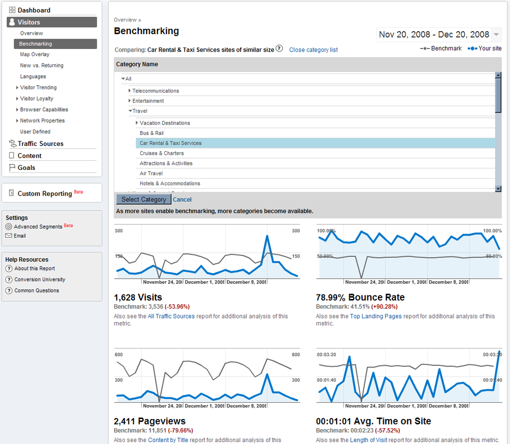 The Benchmarking function of Google Analytics compares key traffic metrics to similarly sized sites in your industry