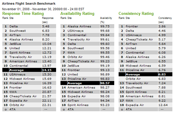 Gomez performance benchmark for airline websites