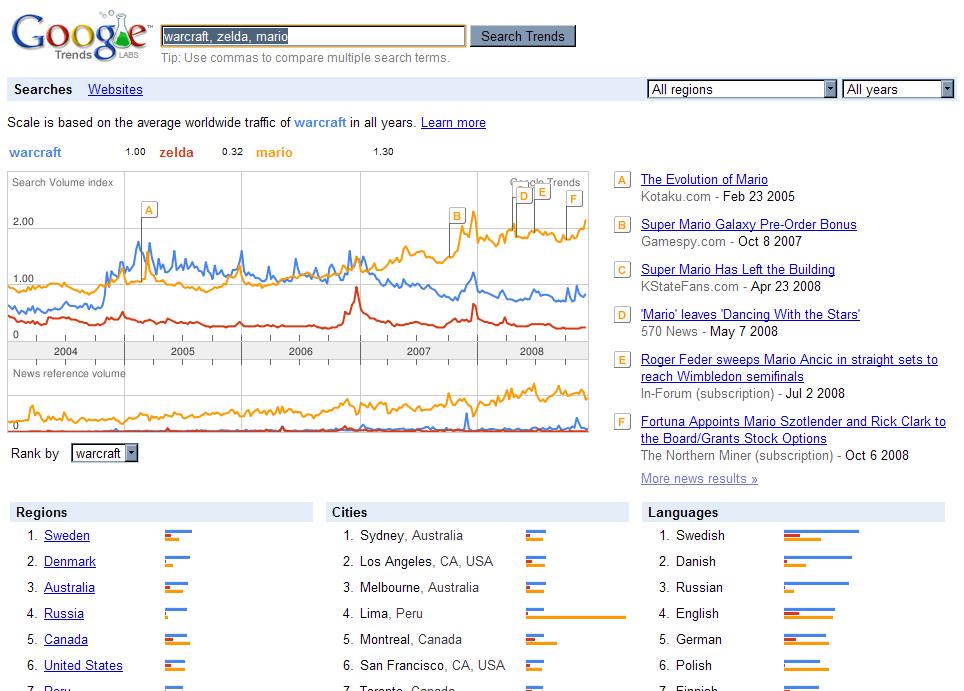 Google Trends, part of Google Labs, compares web traffic for specific terms