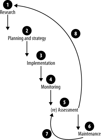 SEO process phases