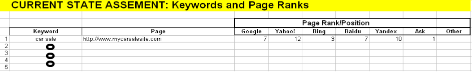 Current state assessment: Keywords and page ranks