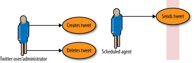 Twitter scheduler: Use case diagram