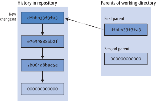 The working directory gains new parents after a commit