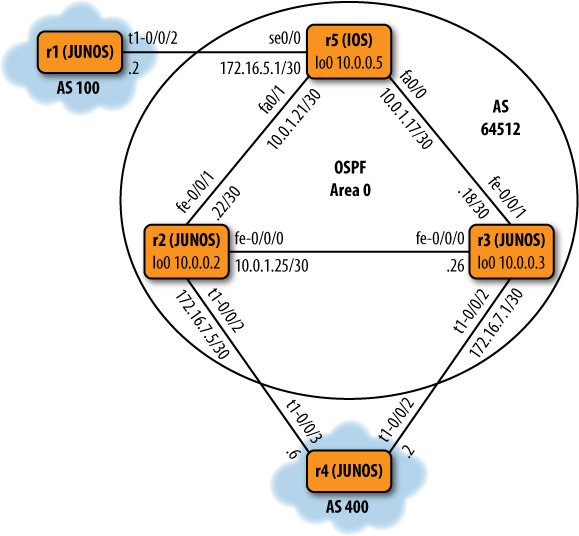 Base topology for IGP and BGP interoperability concerns
