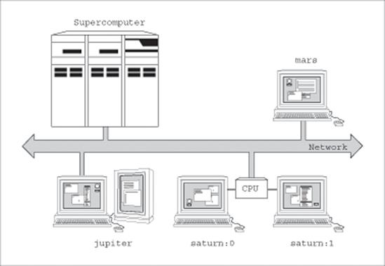 Applications can run on any system across the network