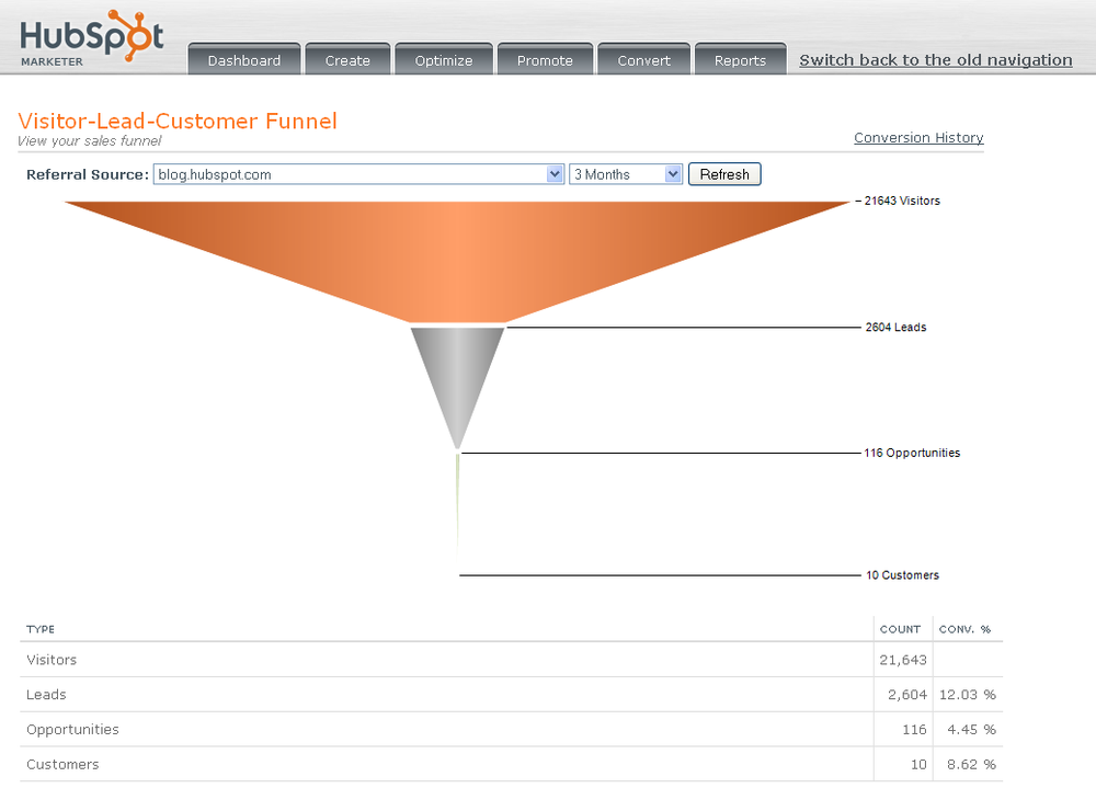 This is an example of closed-loop marketing analytics using HubSpot software.