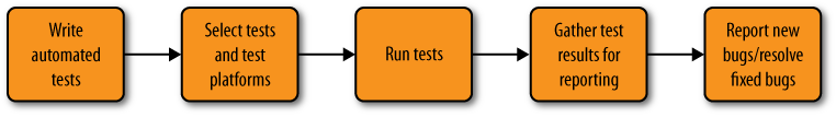 Automated test life cycle workflow