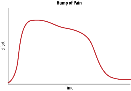 The Hump of Pain