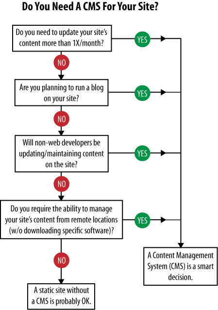 Flowchart to determine whether you need a CMS